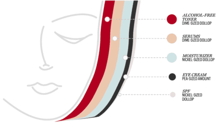 Chart showing what order to apply skincare products